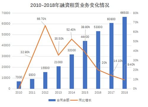 李竣视角下融资租赁服务制造业的现状与发展建议