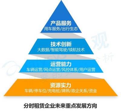 2018汽车分时租赁发展趋势洞察 降本提效是关键，牌照资源成壁垒
